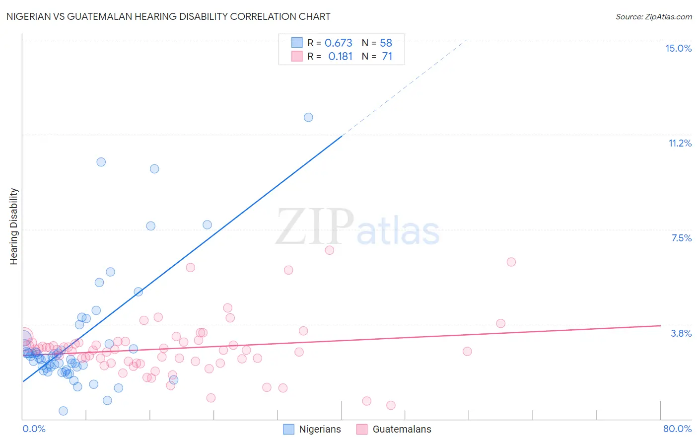 Nigerian vs Guatemalan Hearing Disability