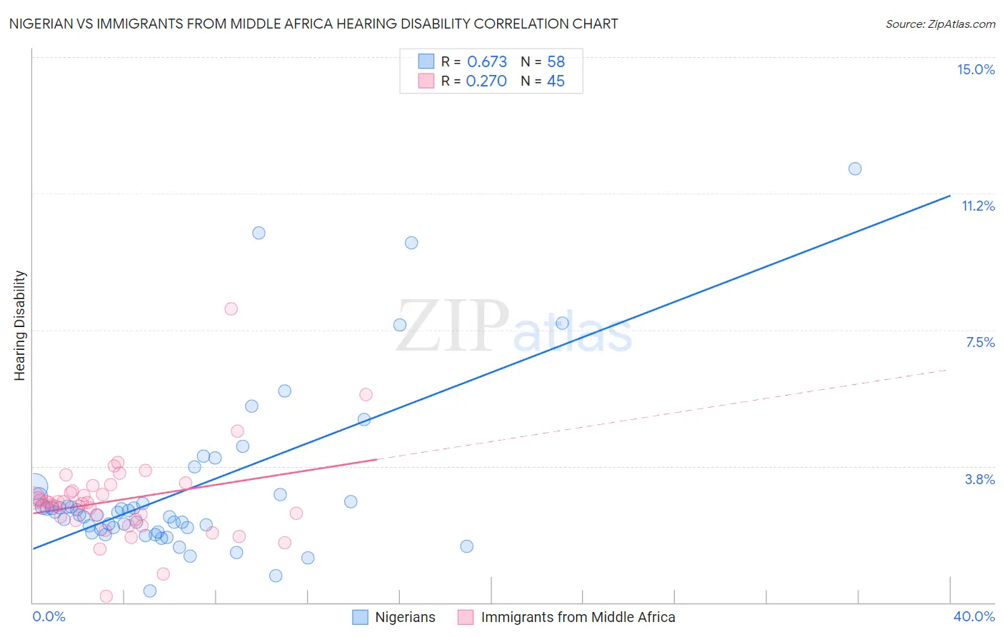 Nigerian vs Immigrants from Middle Africa Hearing Disability