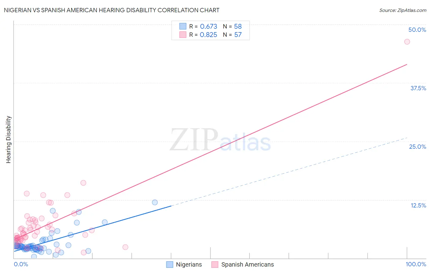 Nigerian vs Spanish American Hearing Disability