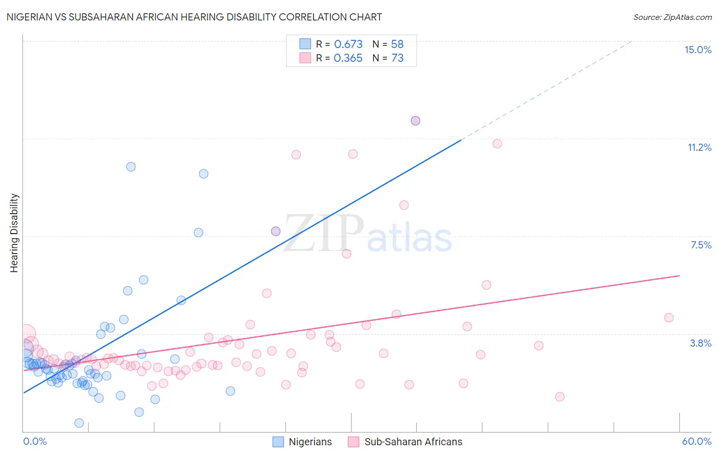 Nigerian vs Subsaharan African Hearing Disability