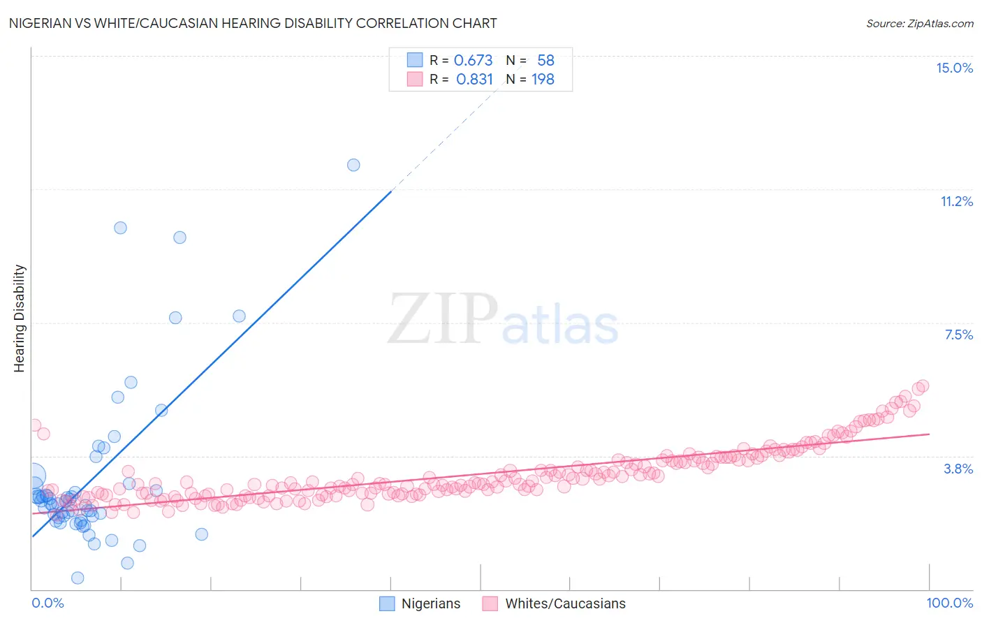 Nigerian vs White/Caucasian Hearing Disability