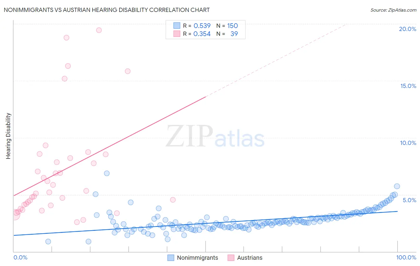 Nonimmigrants vs Austrian Hearing Disability