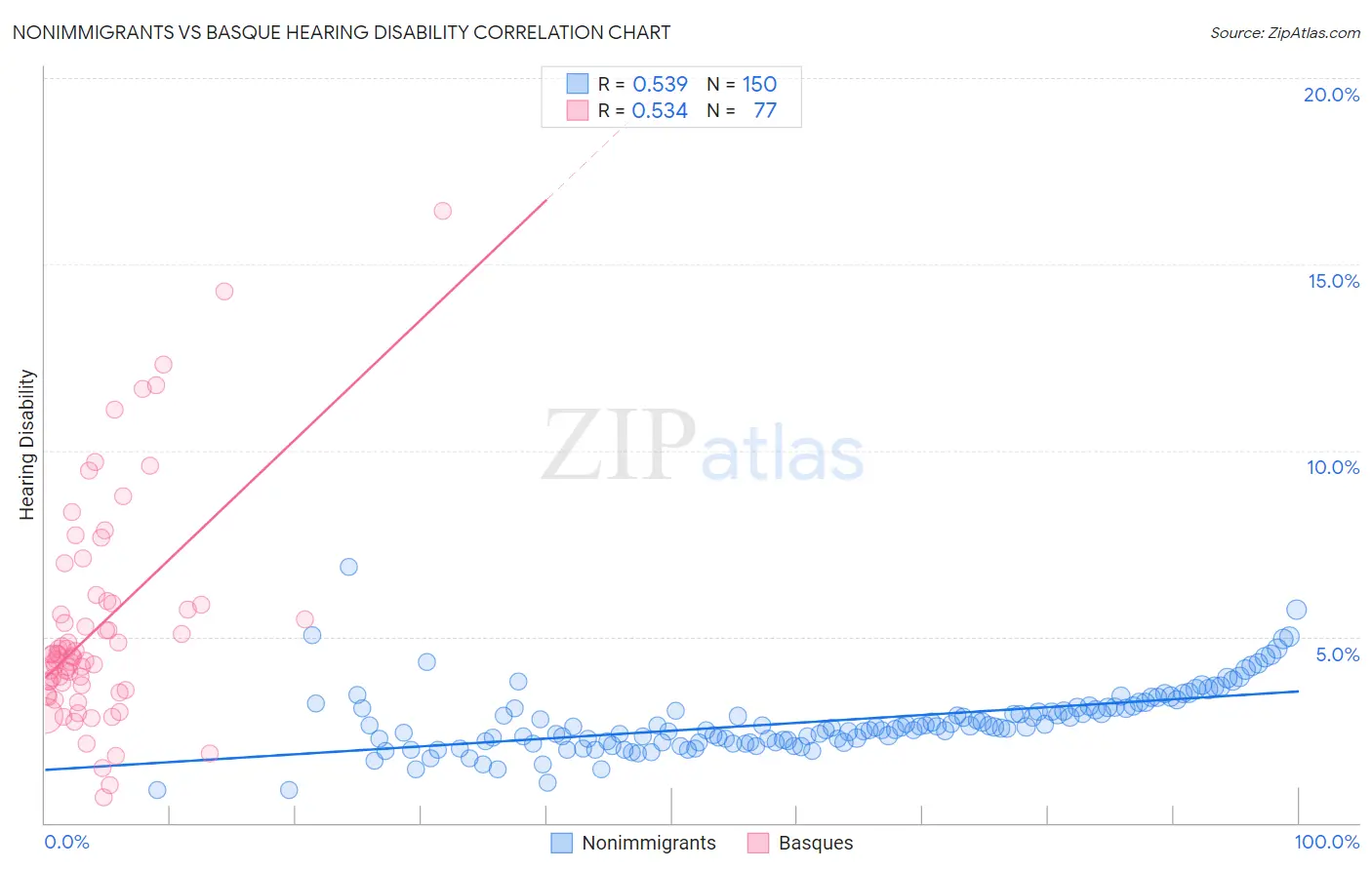 Nonimmigrants vs Basque Hearing Disability