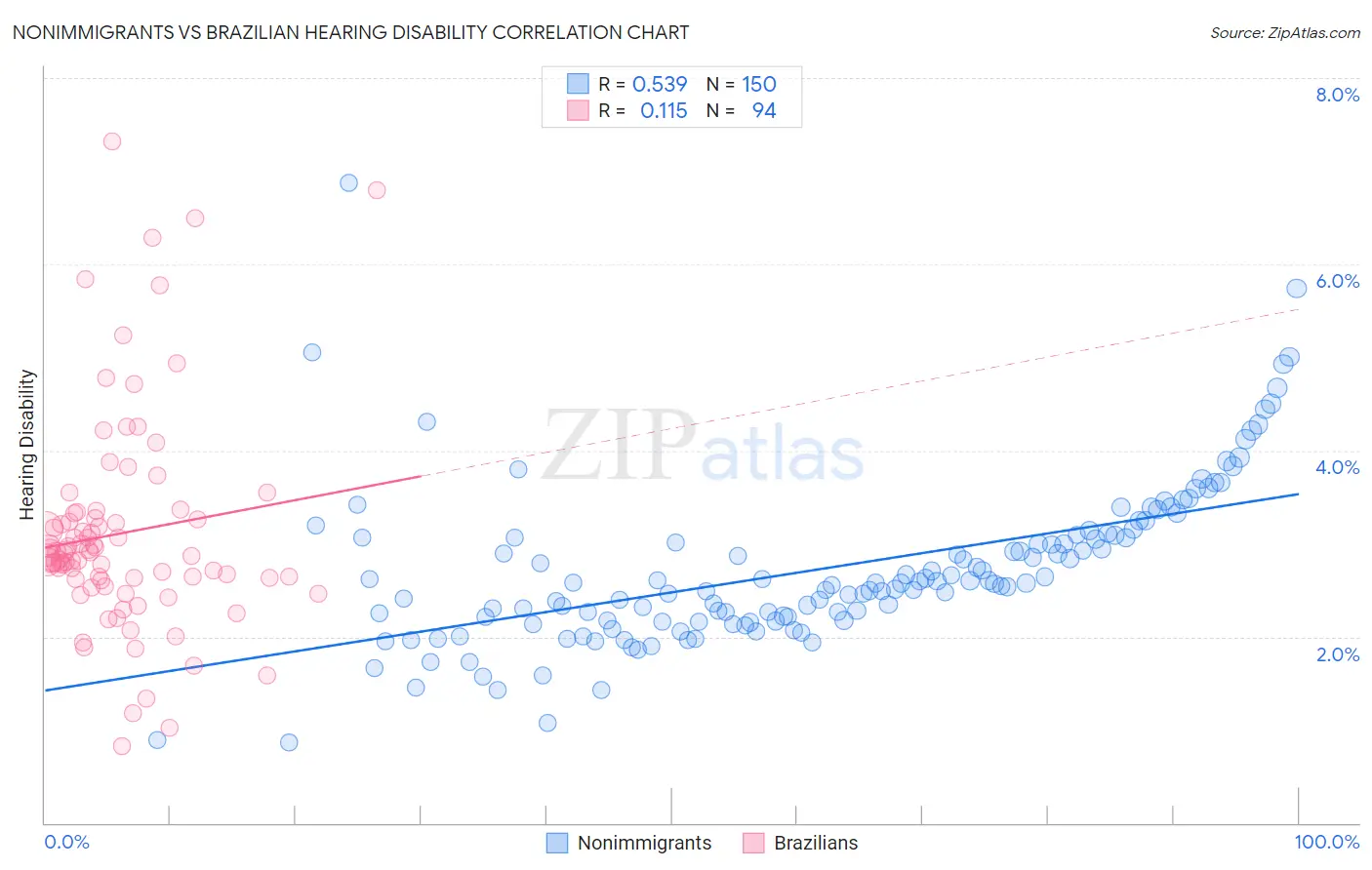Nonimmigrants vs Brazilian Hearing Disability