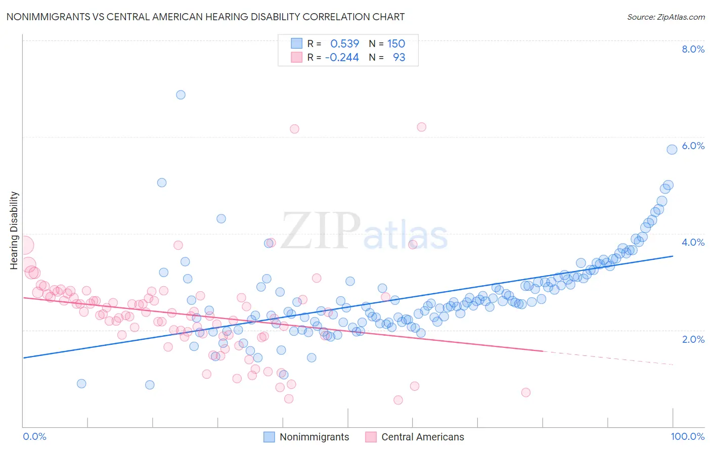 Nonimmigrants vs Central American Hearing Disability