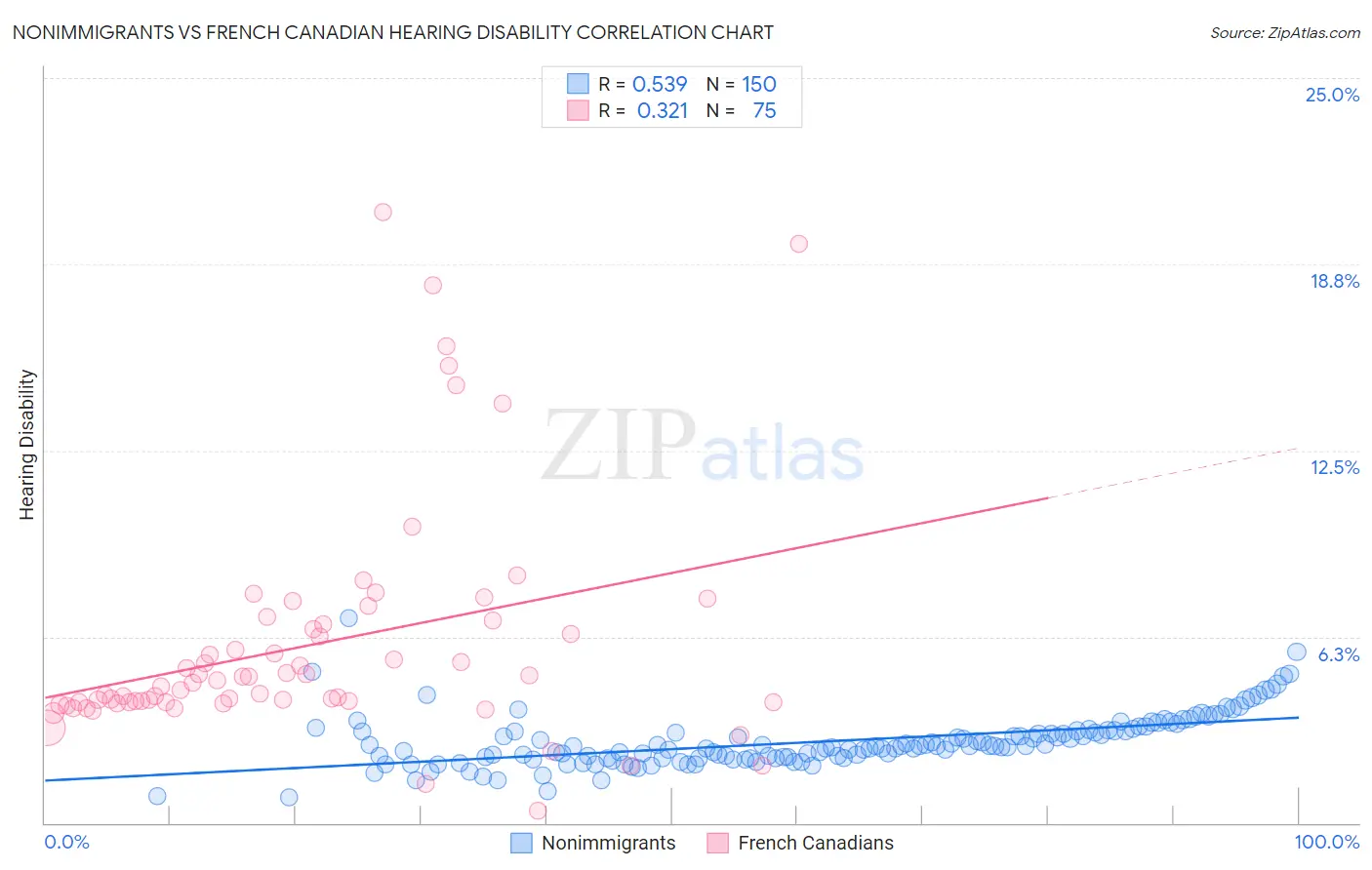Nonimmigrants vs French Canadian Hearing Disability