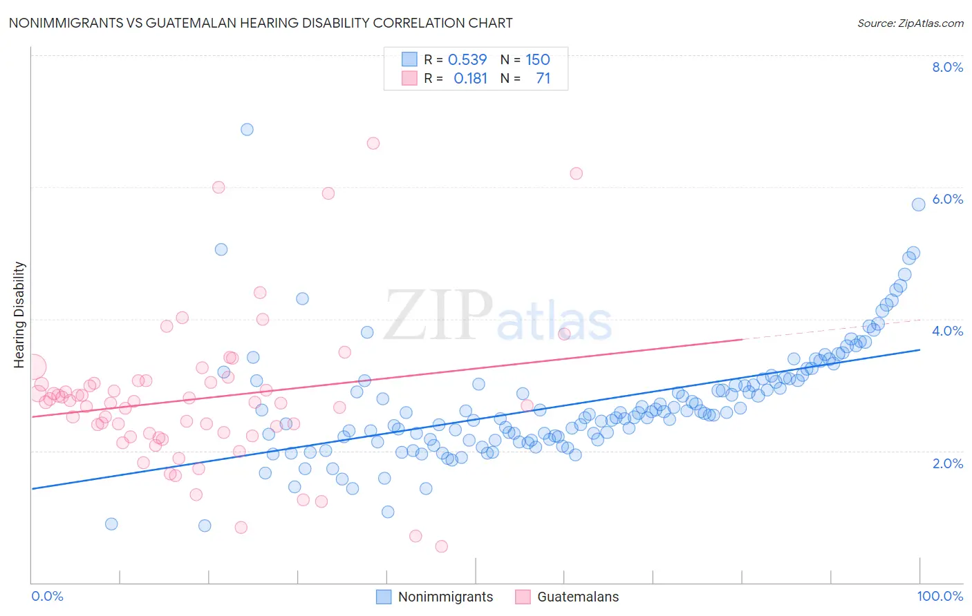 Nonimmigrants vs Guatemalan Hearing Disability