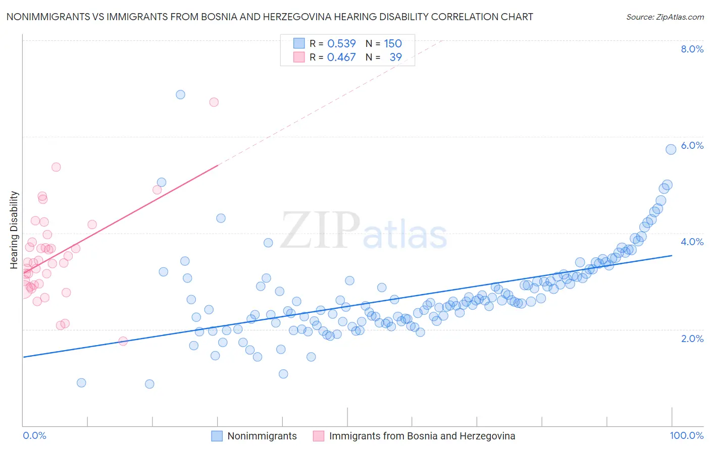 Nonimmigrants vs Immigrants from Bosnia and Herzegovina Hearing Disability