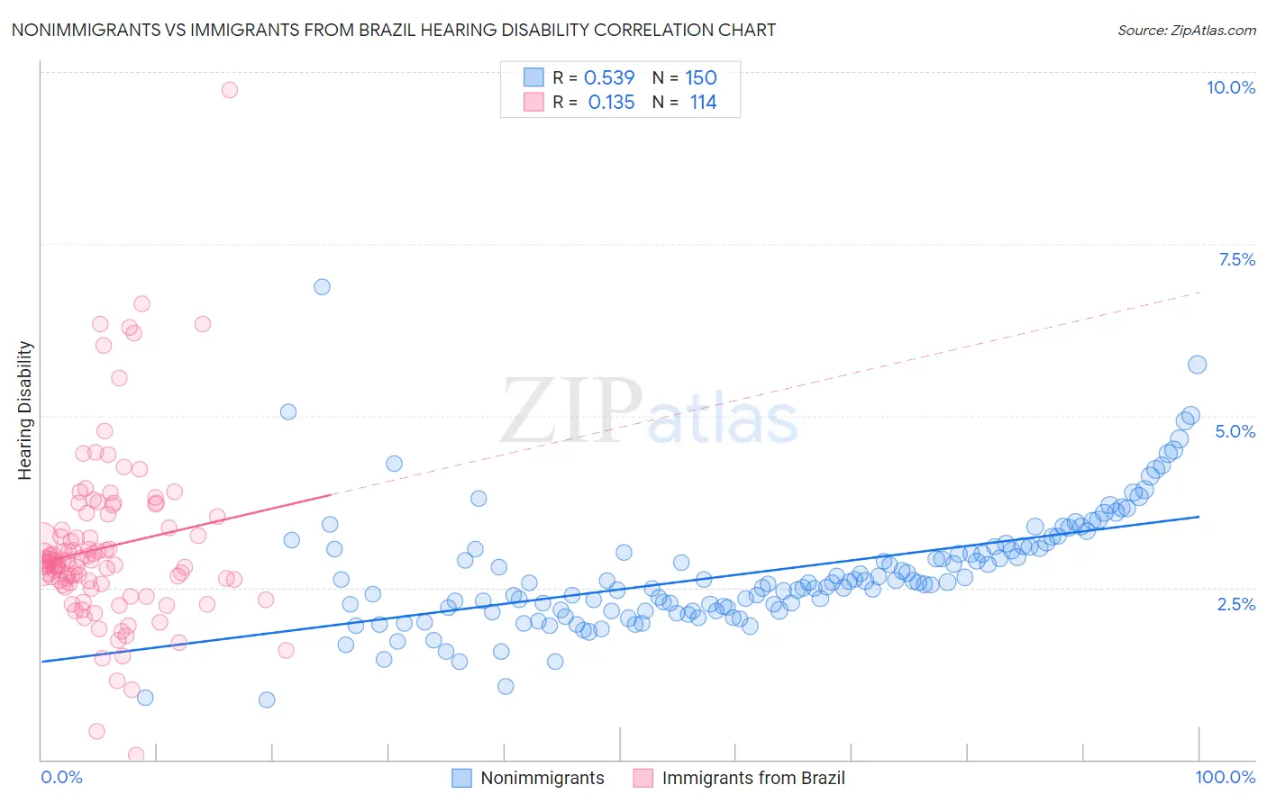 Nonimmigrants vs Immigrants from Brazil Hearing Disability