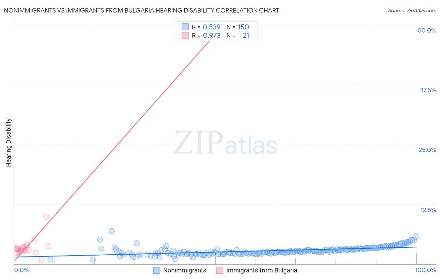 Nonimmigrants vs Immigrants from Bulgaria Hearing Disability