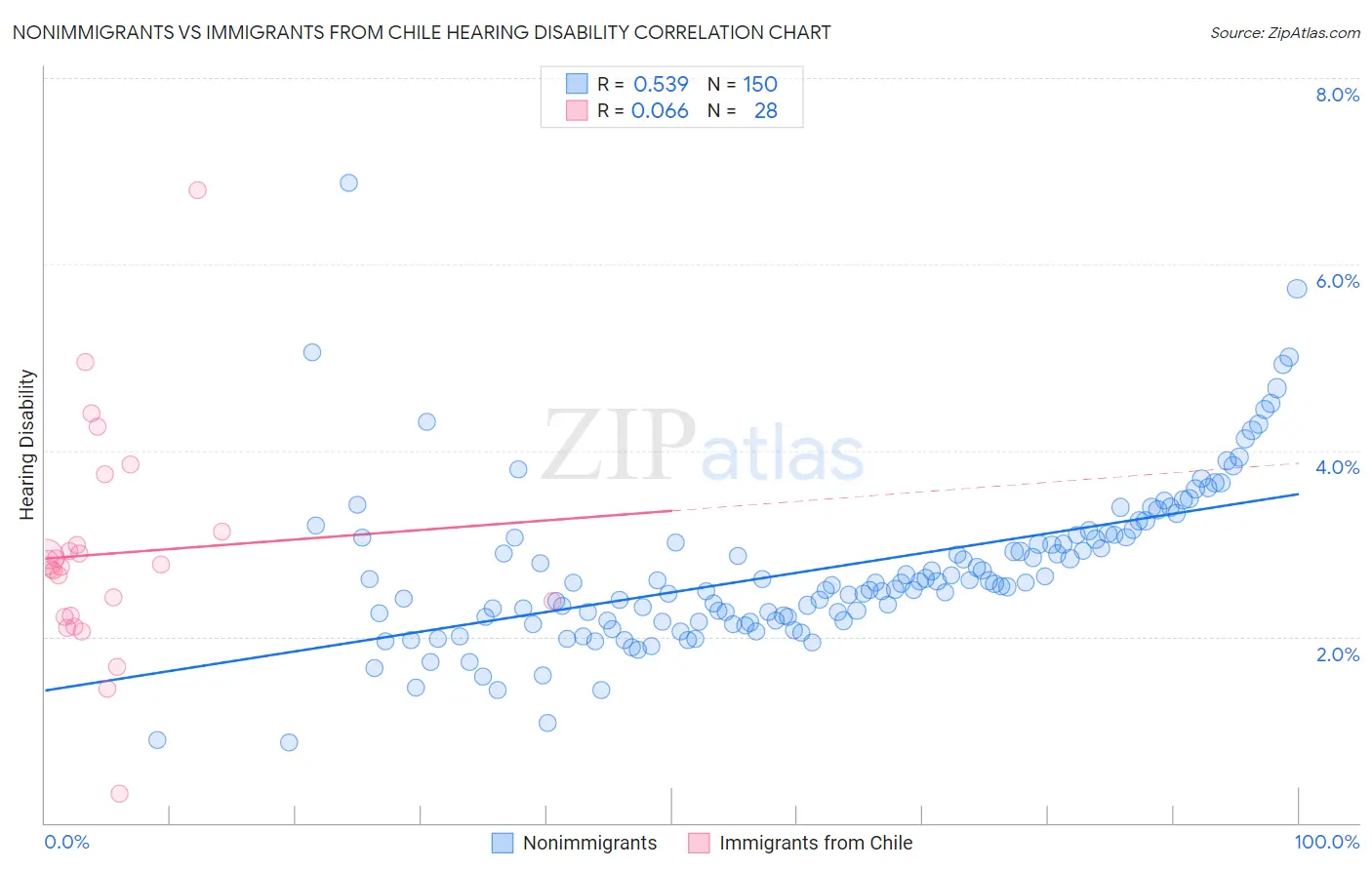Nonimmigrants vs Immigrants from Chile Hearing Disability