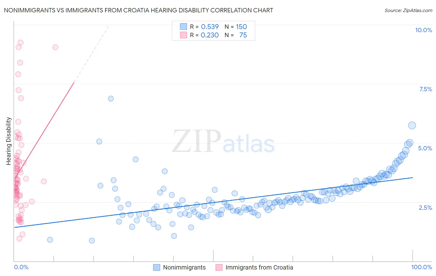 Nonimmigrants vs Immigrants from Croatia Hearing Disability
