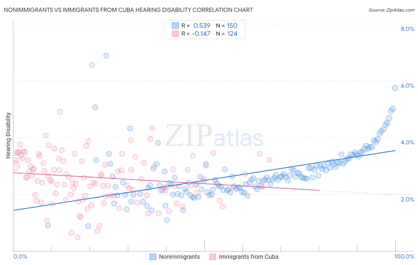 Nonimmigrants vs Immigrants from Cuba Hearing Disability