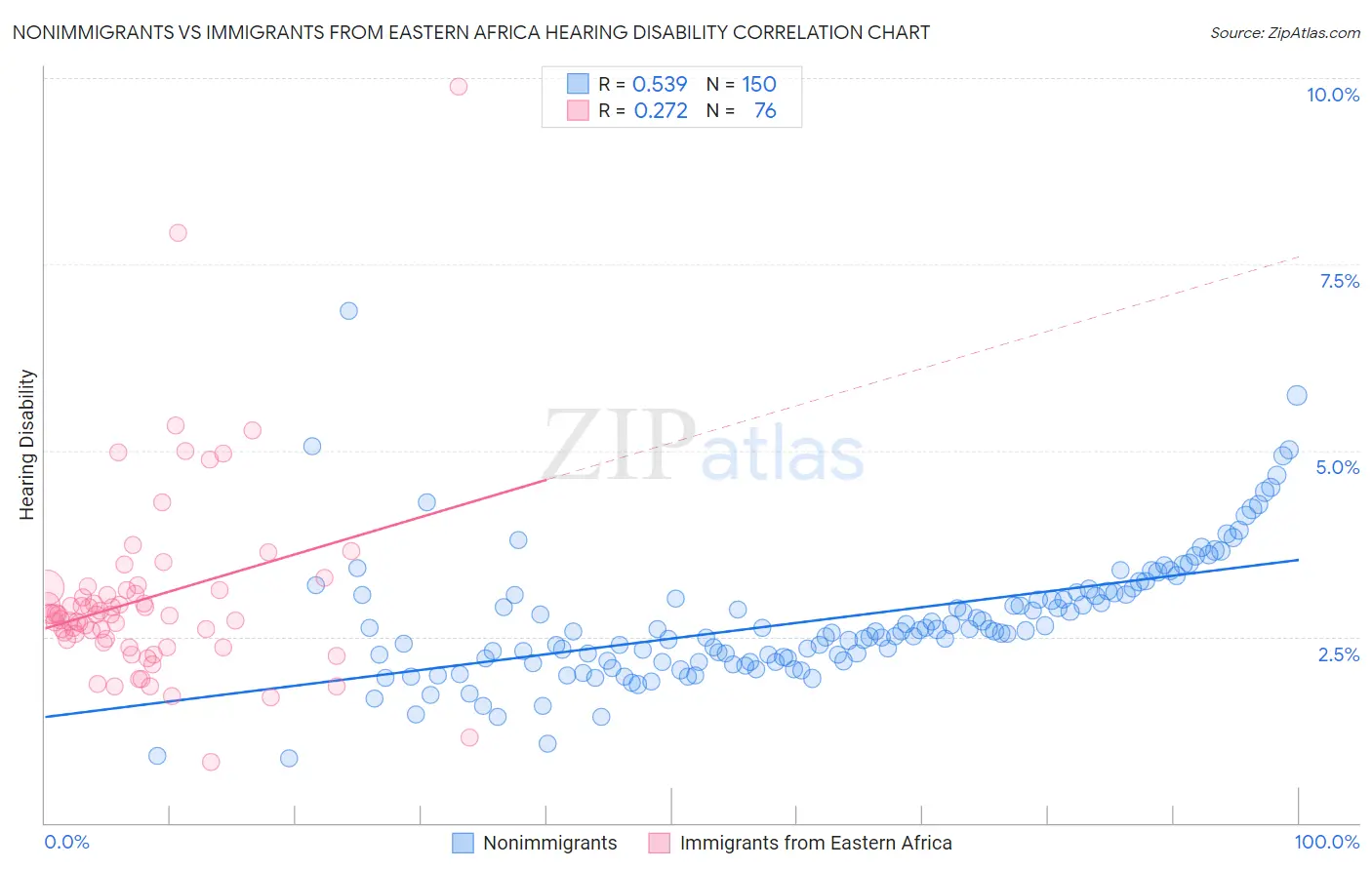 Nonimmigrants vs Immigrants from Eastern Africa Hearing Disability