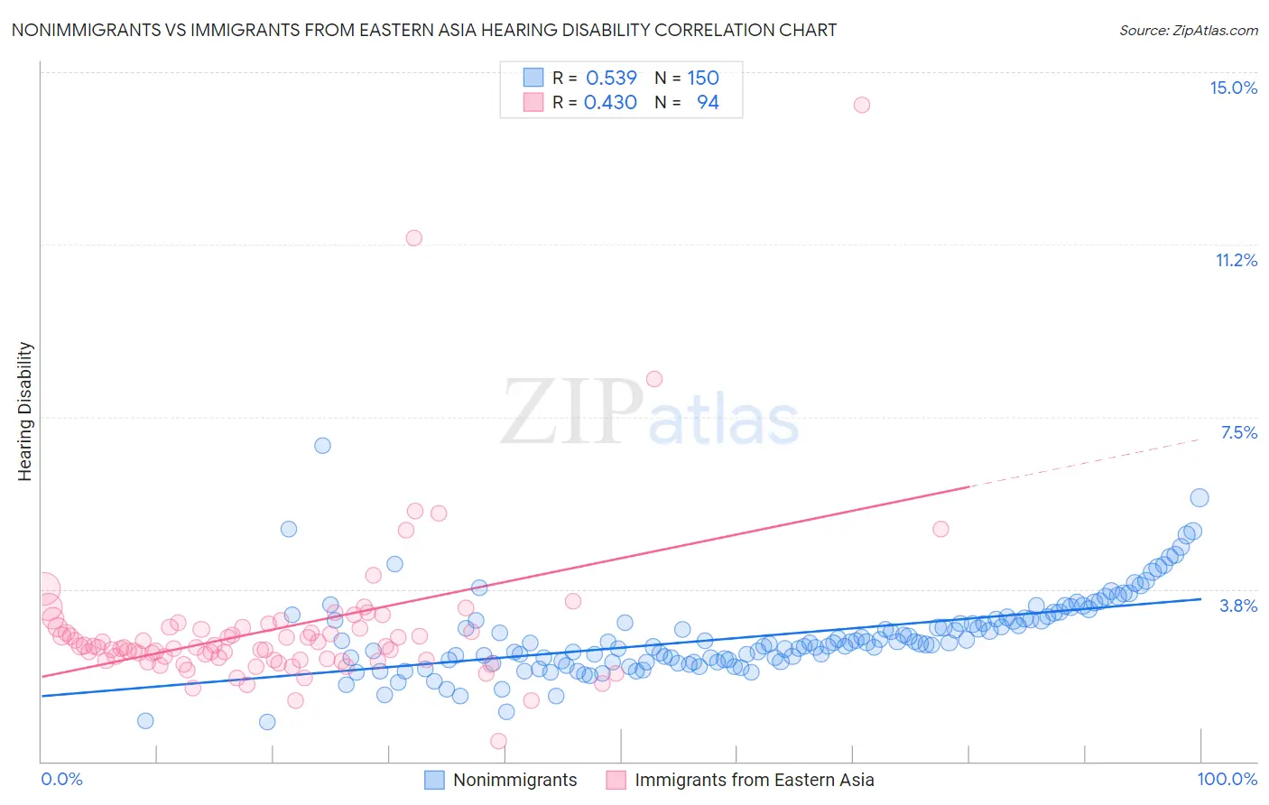 Nonimmigrants vs Immigrants from Eastern Asia Hearing Disability
