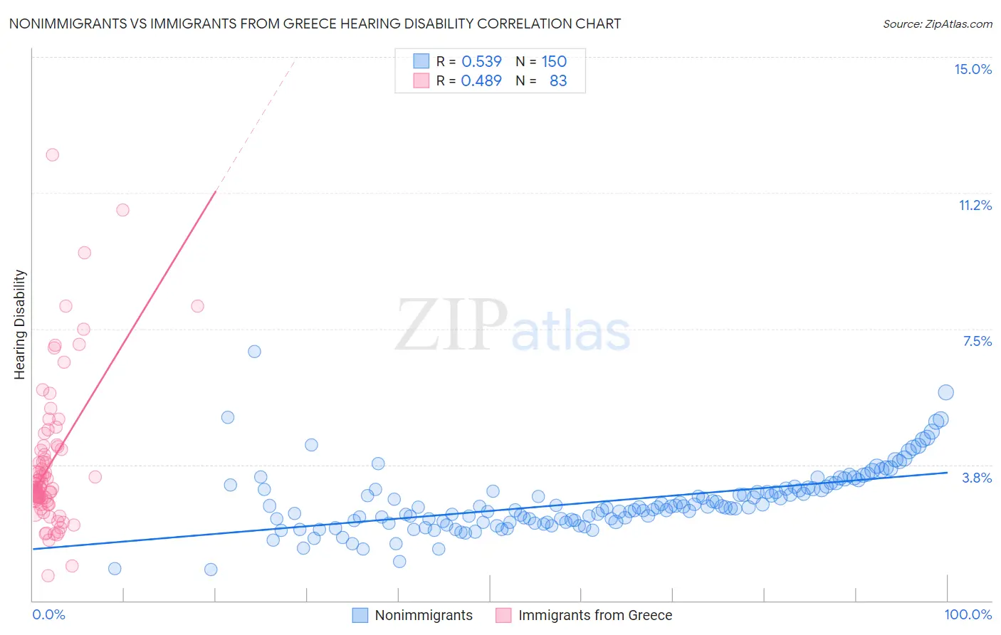 Nonimmigrants vs Immigrants from Greece Hearing Disability