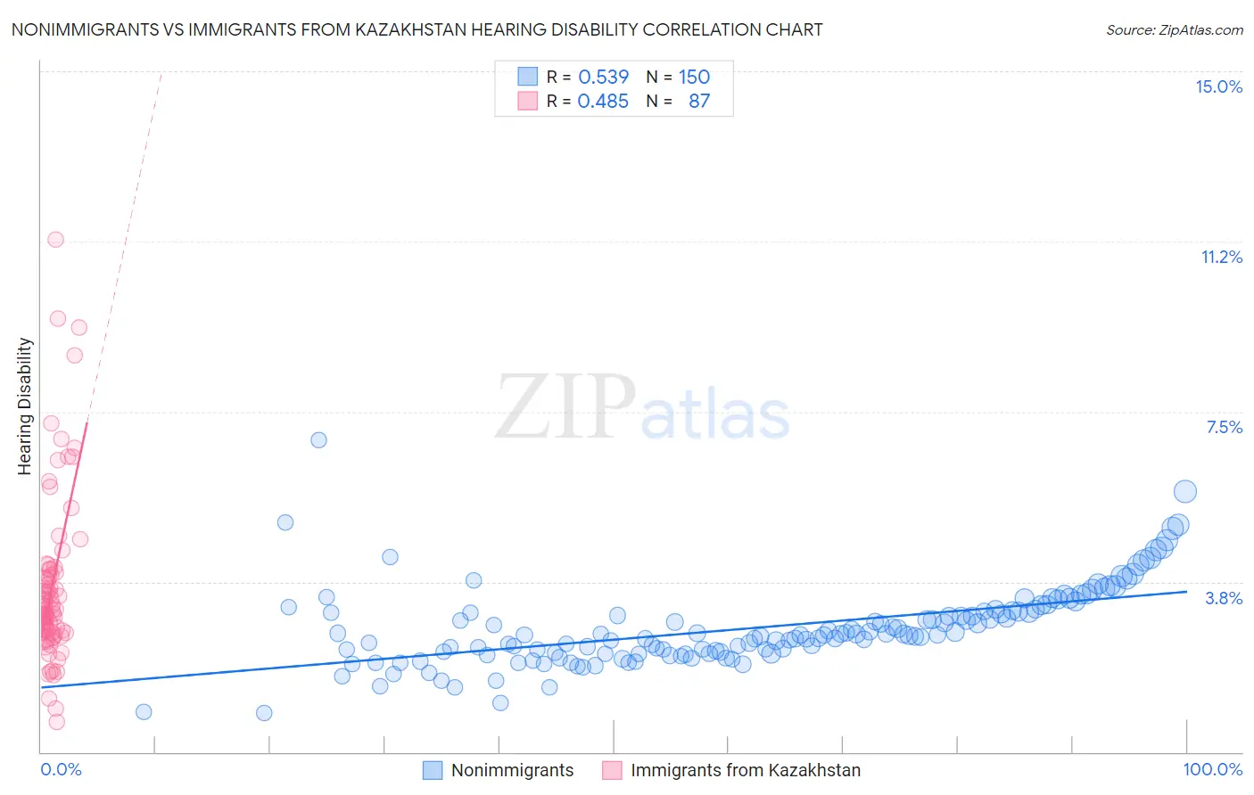 Nonimmigrants vs Immigrants from Kazakhstan Hearing Disability