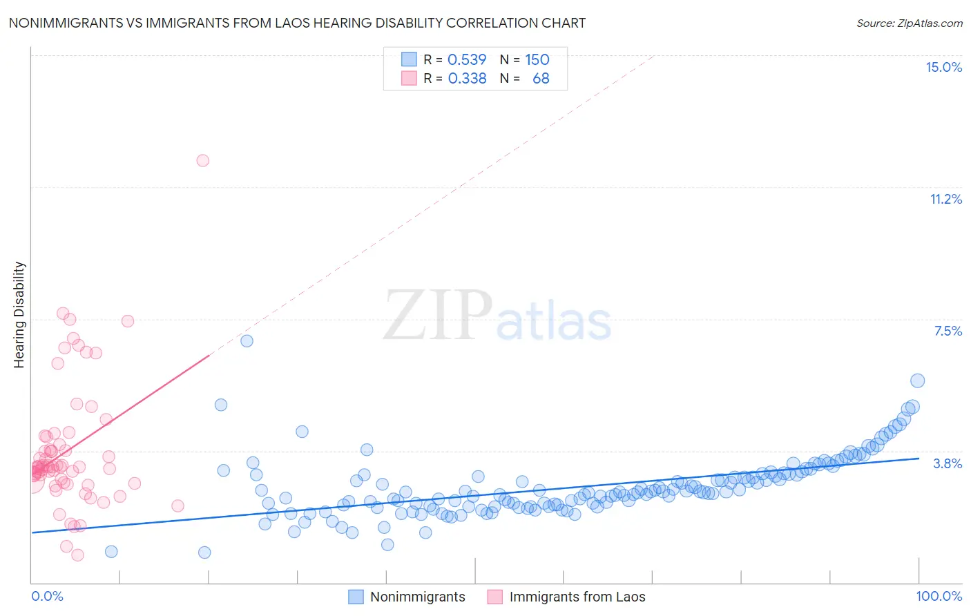 Nonimmigrants vs Immigrants from Laos Hearing Disability