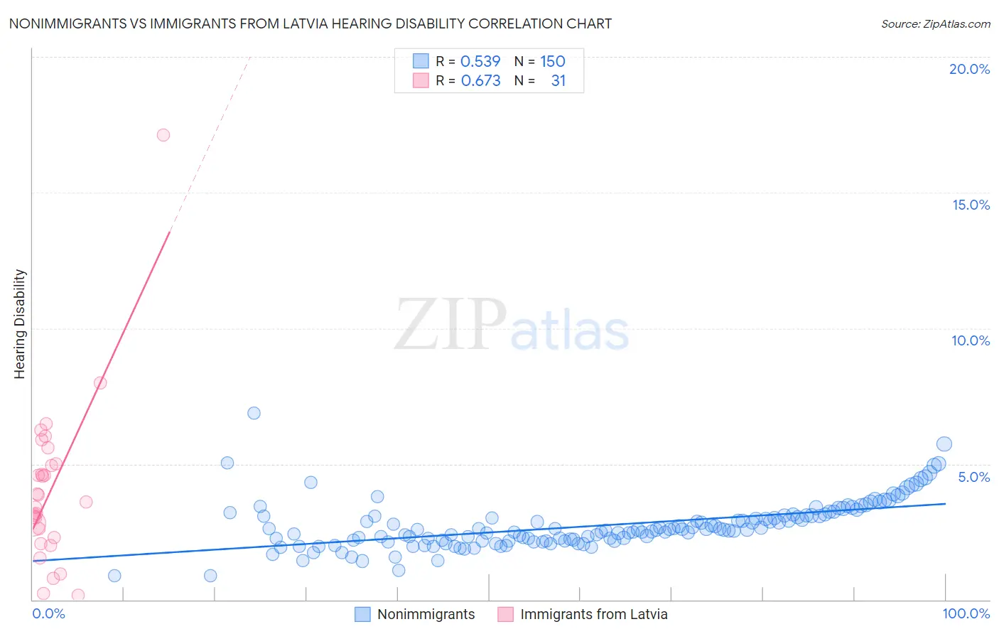 Nonimmigrants vs Immigrants from Latvia Hearing Disability
