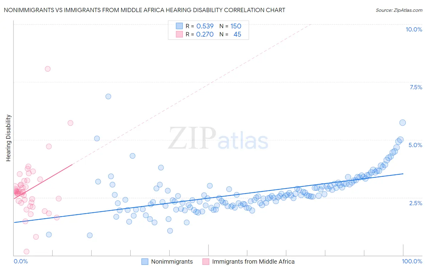 Nonimmigrants vs Immigrants from Middle Africa Hearing Disability