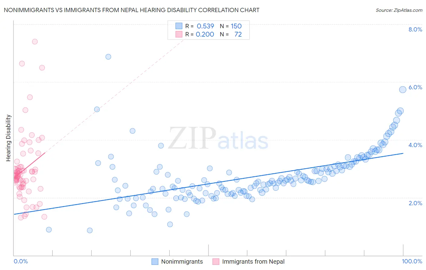 Nonimmigrants vs Immigrants from Nepal Hearing Disability