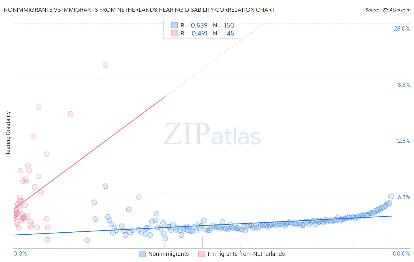 Nonimmigrants vs Immigrants from Netherlands Hearing Disability
