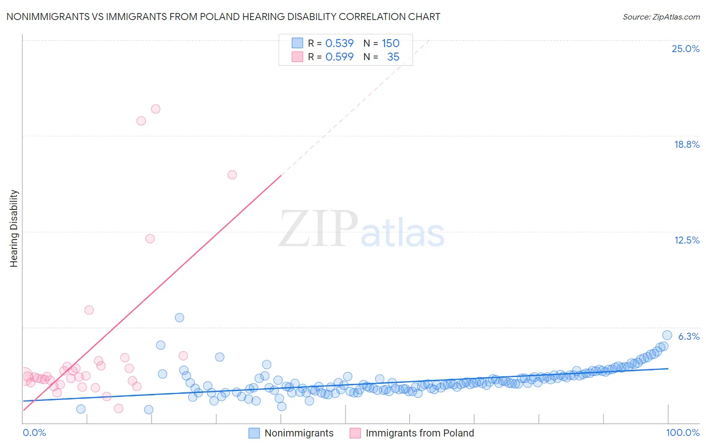 Nonimmigrants vs Immigrants from Poland Hearing Disability