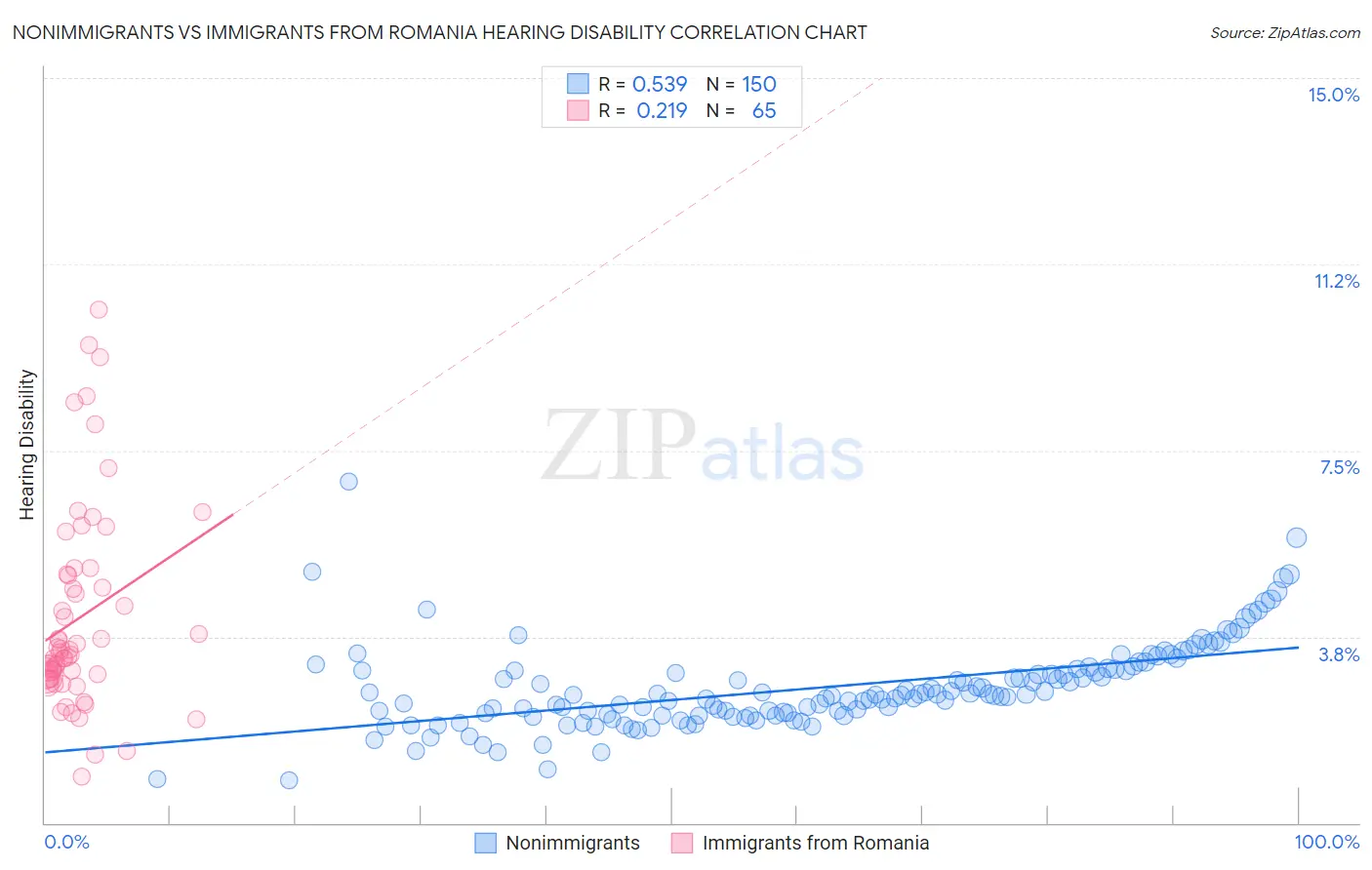 Nonimmigrants vs Immigrants from Romania Hearing Disability