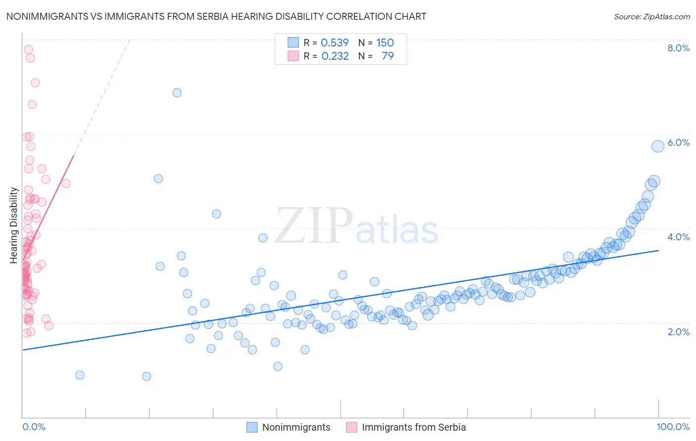 Nonimmigrants vs Immigrants from Serbia Hearing Disability