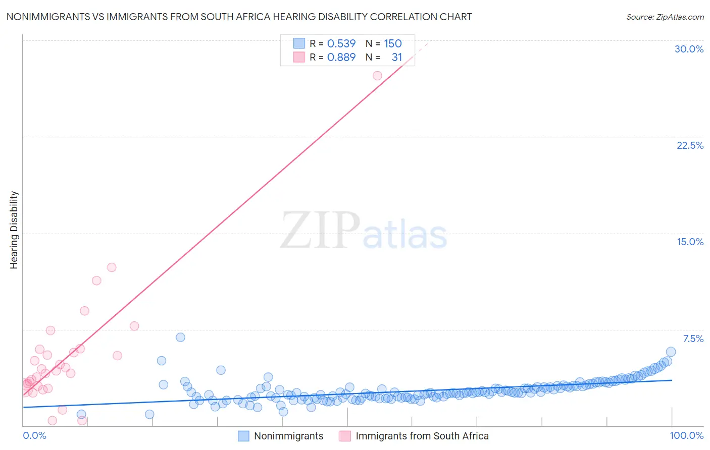 Nonimmigrants vs Immigrants from South Africa Hearing Disability