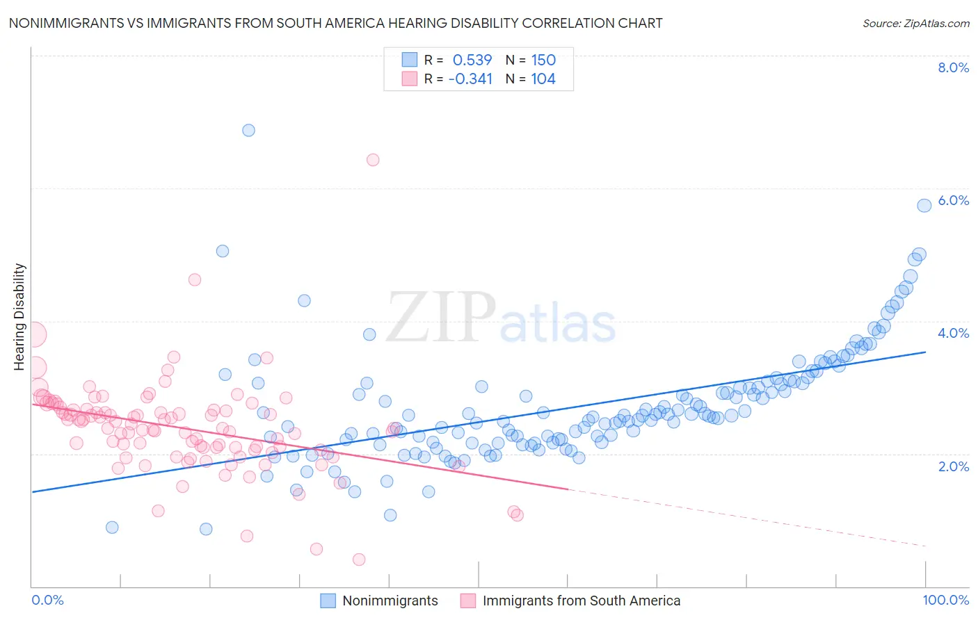 Nonimmigrants vs Immigrants from South America Hearing Disability