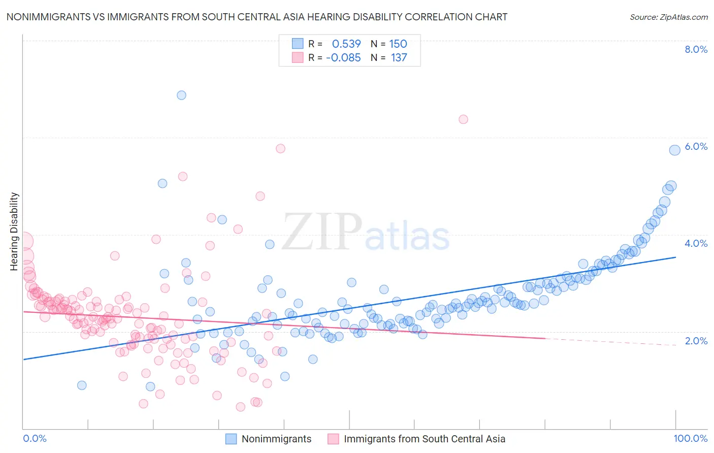 Nonimmigrants vs Immigrants from South Central Asia Hearing Disability