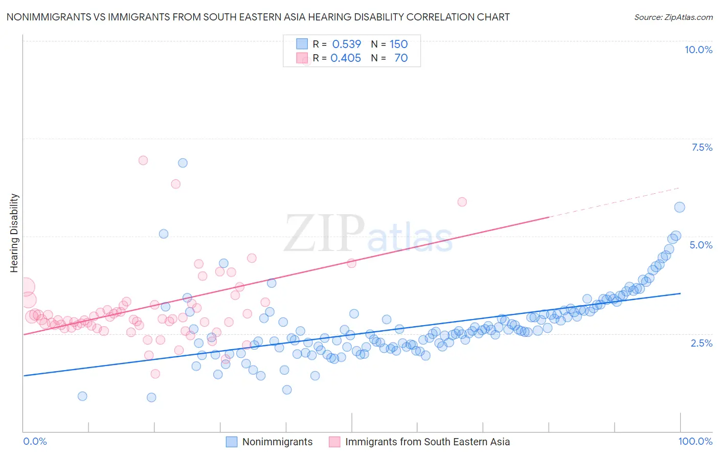 Nonimmigrants vs Immigrants from South Eastern Asia Hearing Disability