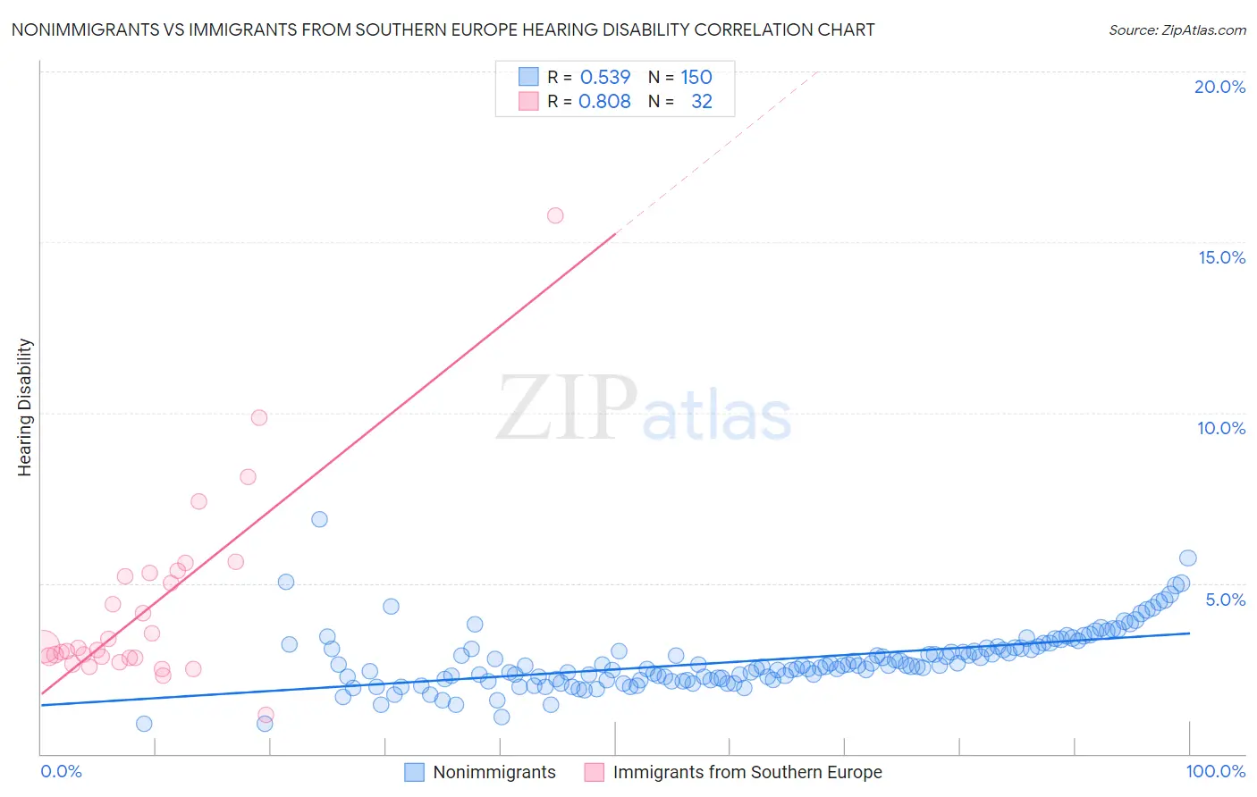 Nonimmigrants vs Immigrants from Southern Europe Hearing Disability