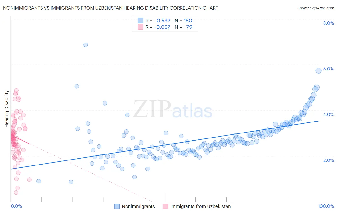 Nonimmigrants vs Immigrants from Uzbekistan Hearing Disability