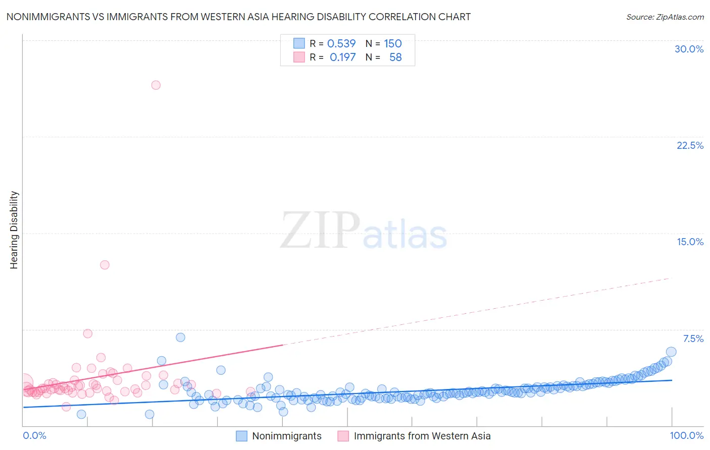 Nonimmigrants vs Immigrants from Western Asia Hearing Disability