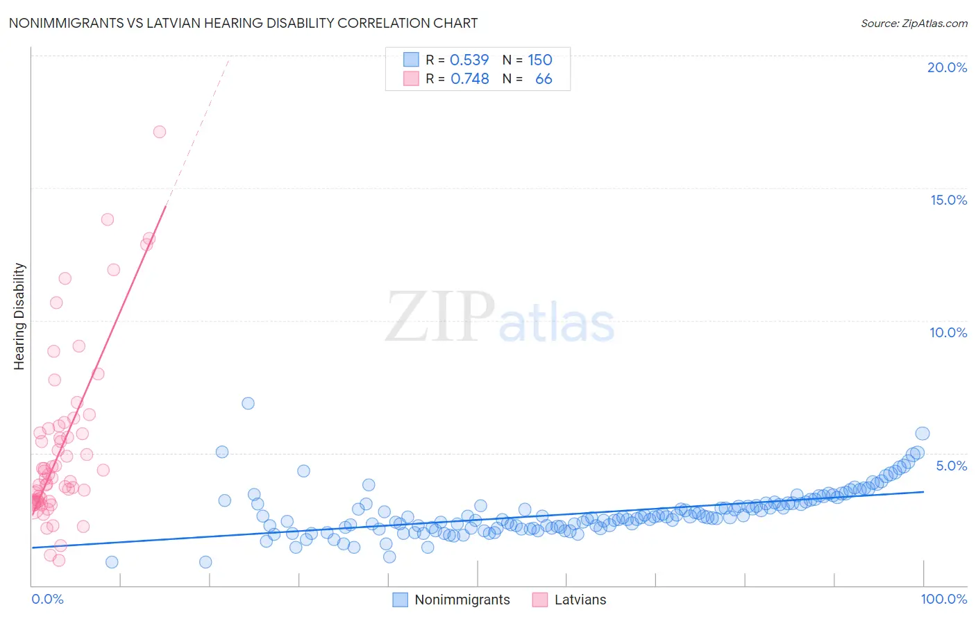 Nonimmigrants vs Latvian Hearing Disability