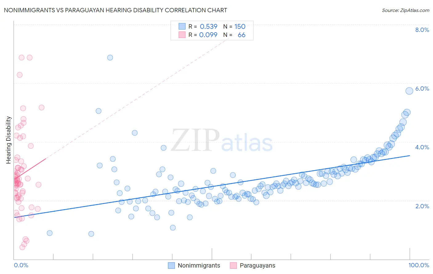 Nonimmigrants vs Paraguayan Hearing Disability
