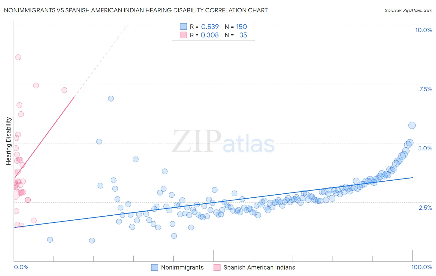 Nonimmigrants vs Spanish American Indian Hearing Disability