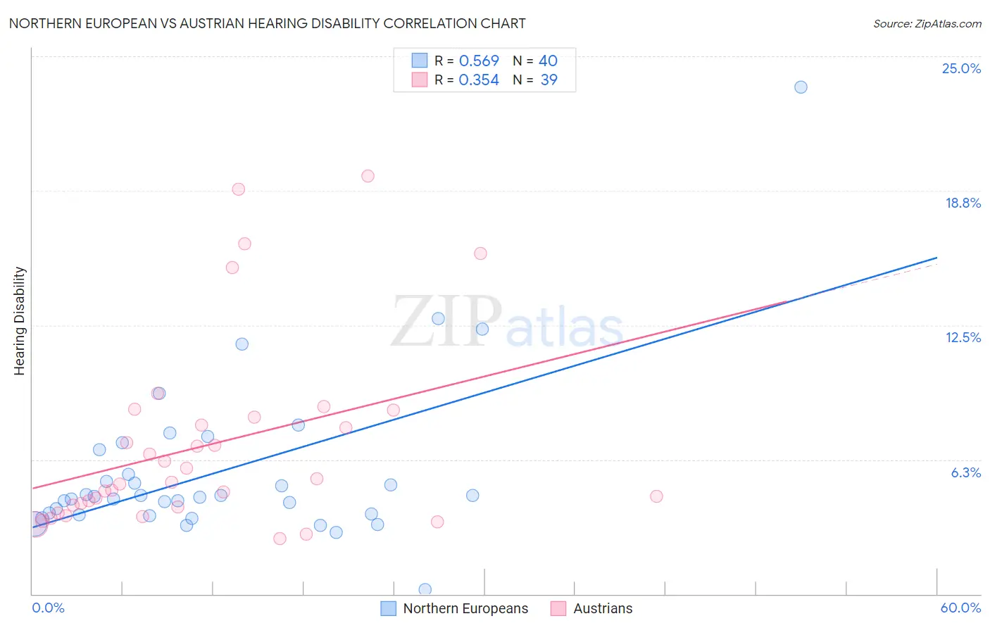 Northern European vs Austrian Hearing Disability