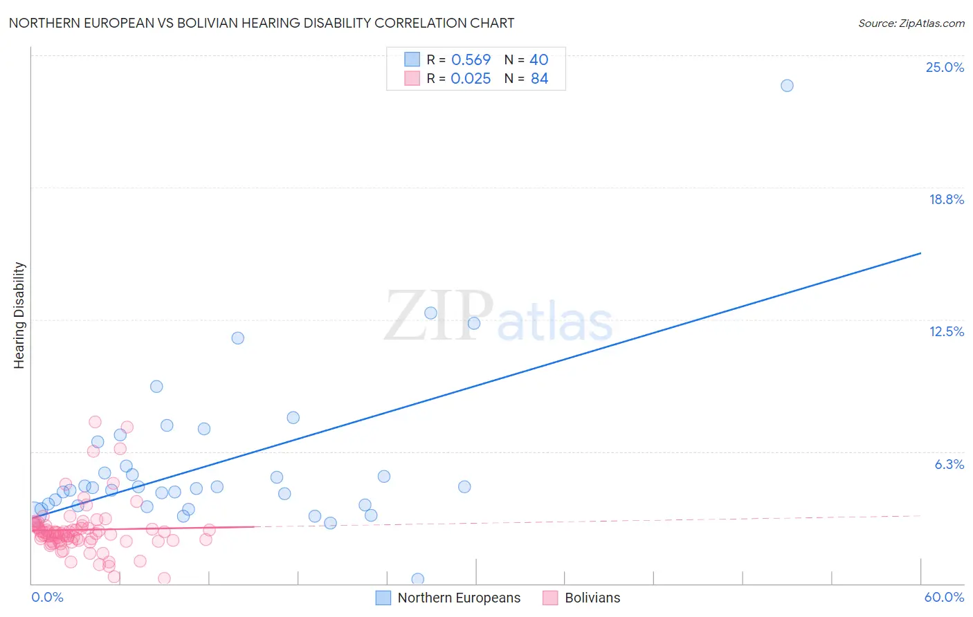 Northern European vs Bolivian Hearing Disability