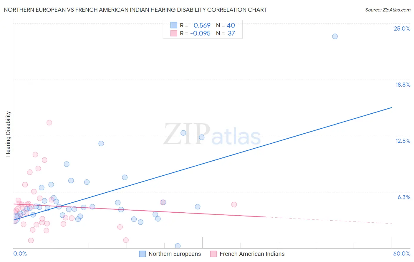 Northern European vs French American Indian Hearing Disability