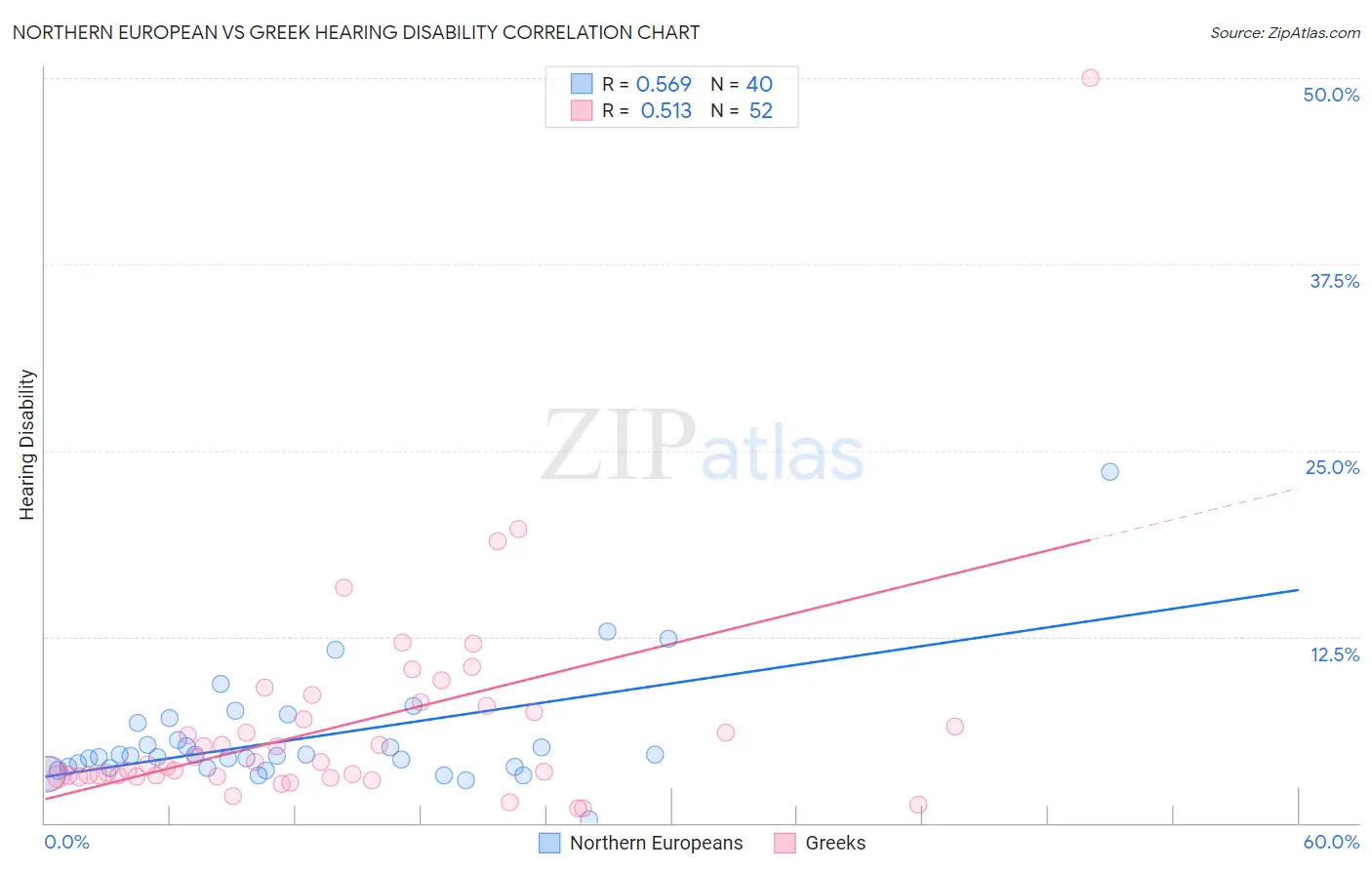 Northern European vs Greek Hearing Disability