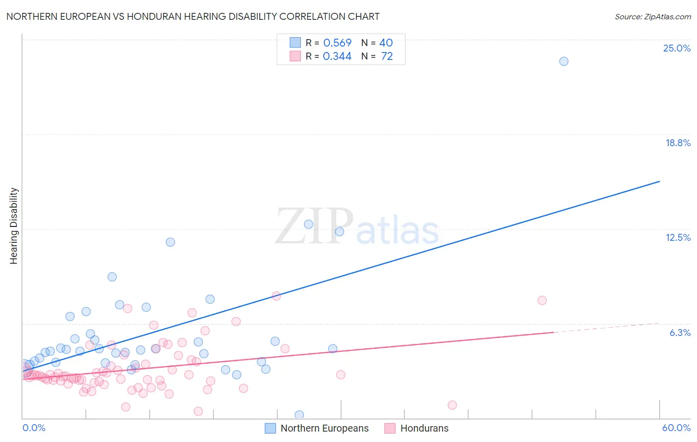Northern European vs Honduran Hearing Disability