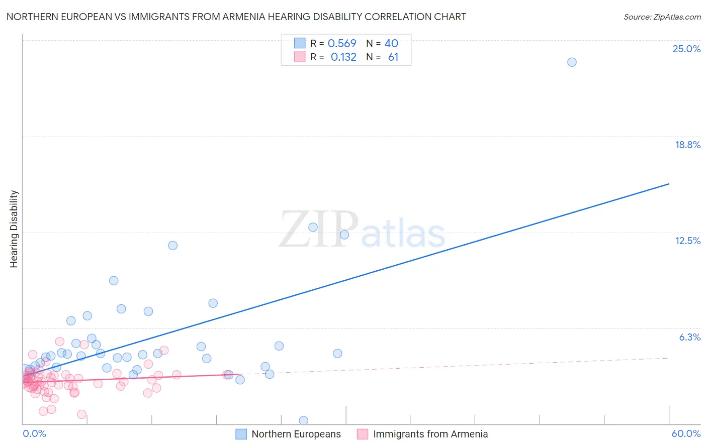 Northern European vs Immigrants from Armenia Hearing Disability