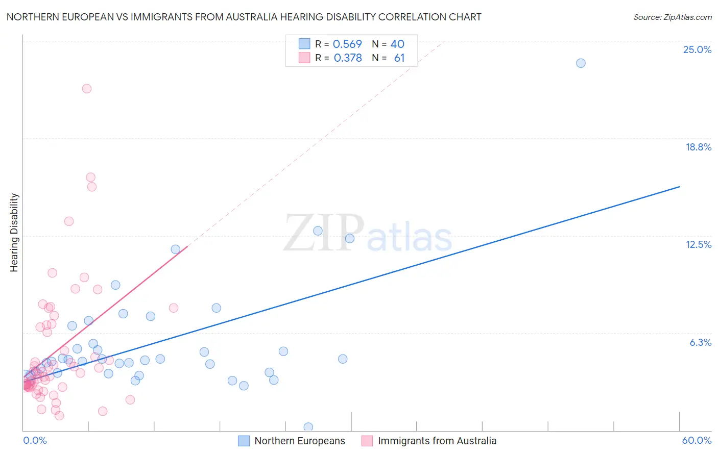 Northern European vs Immigrants from Australia Hearing Disability