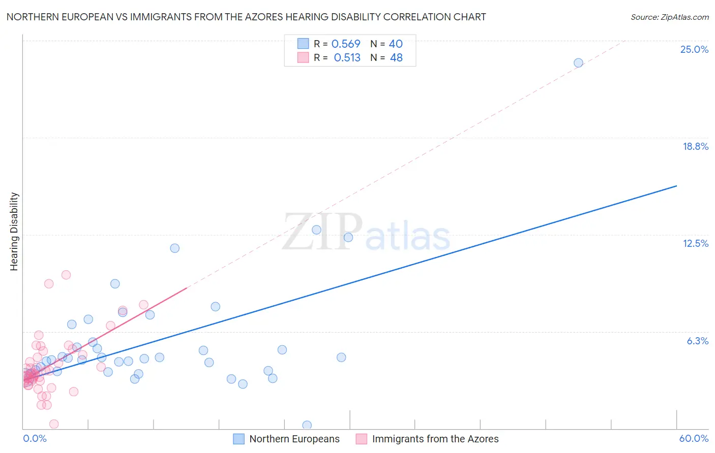 Northern European vs Immigrants from the Azores Hearing Disability