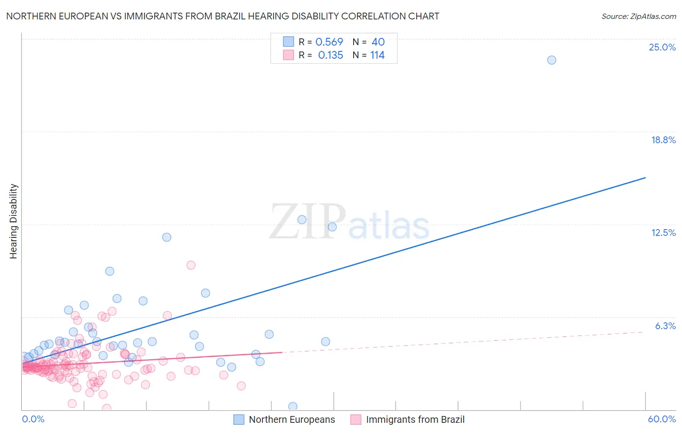 Northern European vs Immigrants from Brazil Hearing Disability