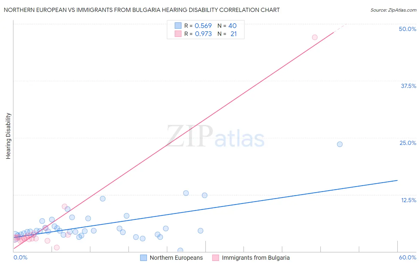 Northern European vs Immigrants from Bulgaria Hearing Disability