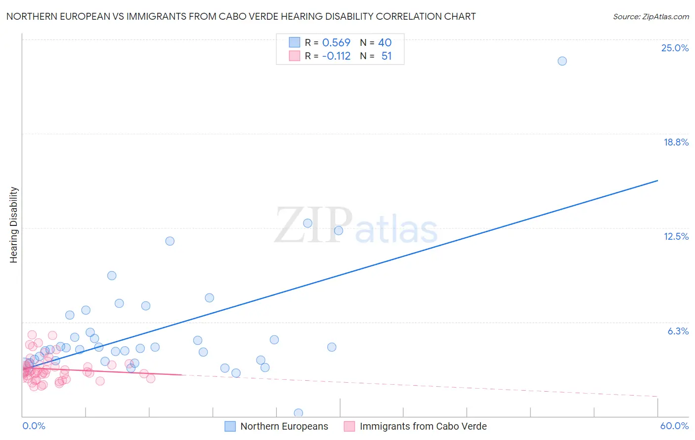 Northern European vs Immigrants from Cabo Verde Hearing Disability